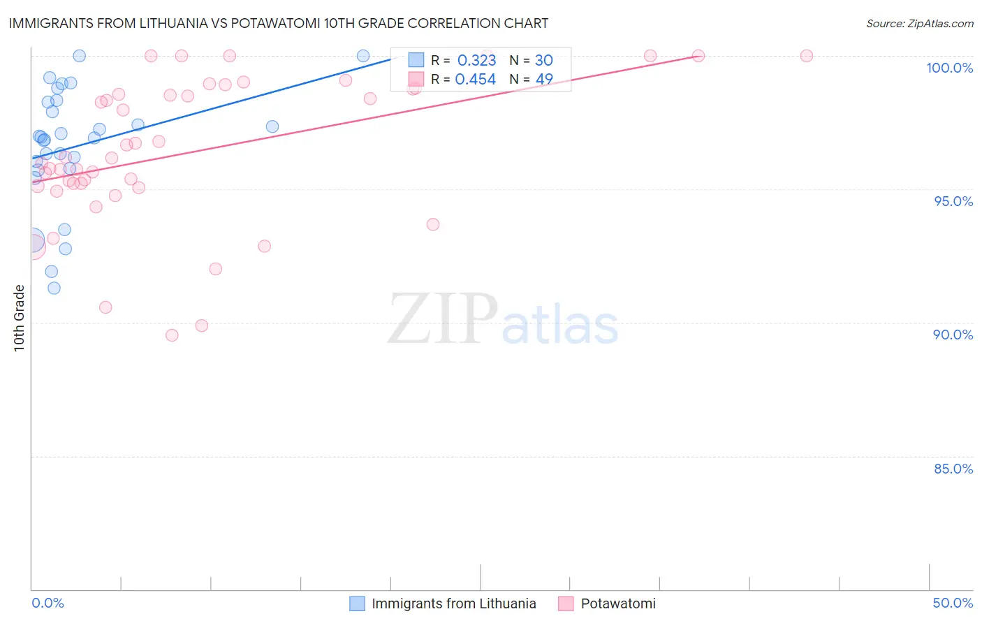 Immigrants from Lithuania vs Potawatomi 10th Grade