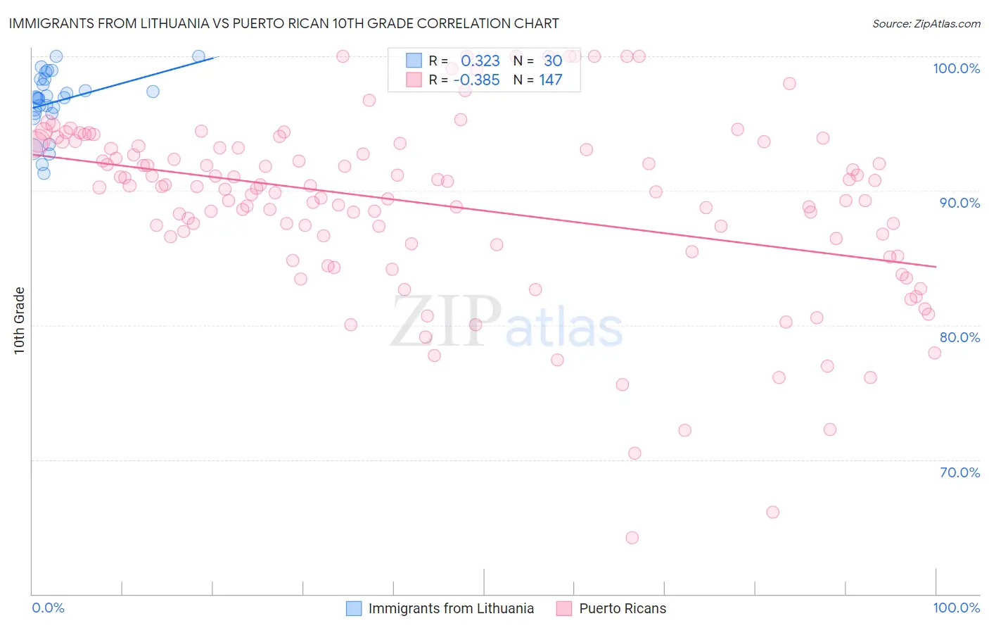 Immigrants from Lithuania vs Puerto Rican 10th Grade