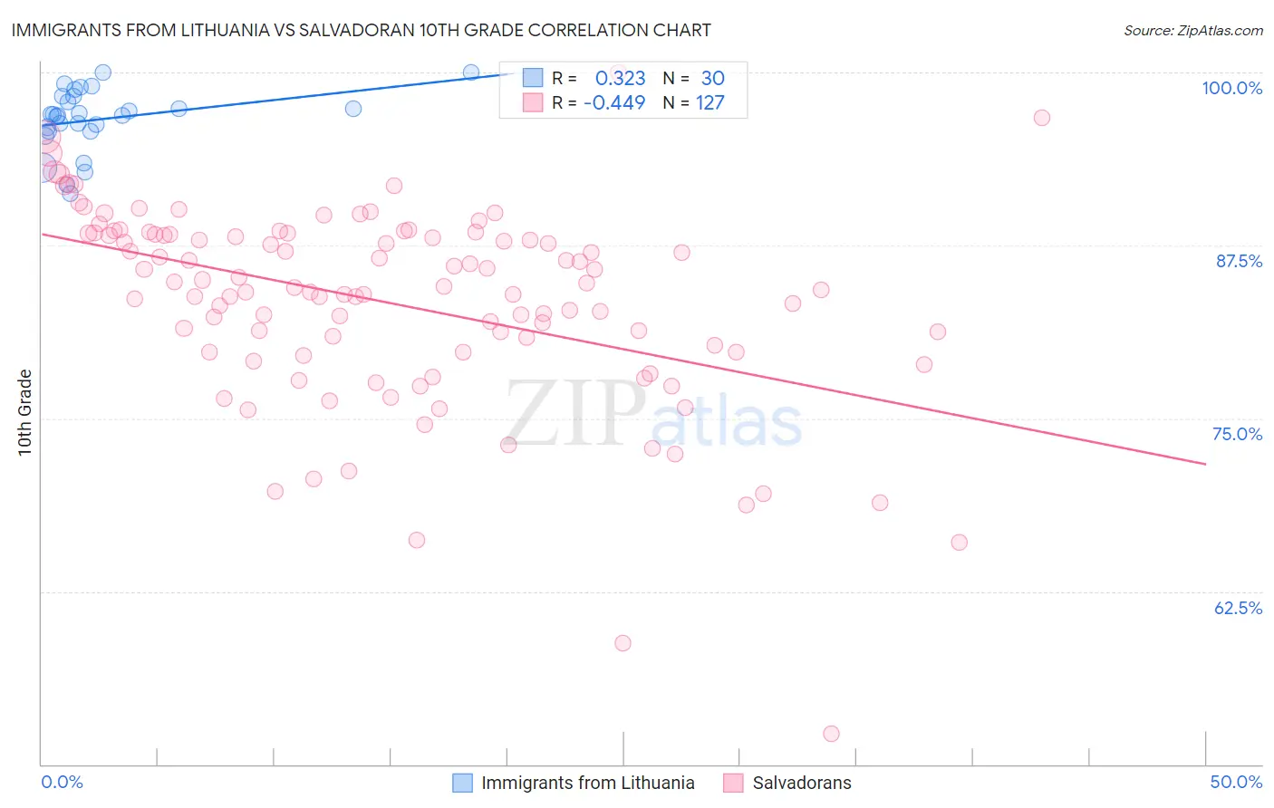 Immigrants from Lithuania vs Salvadoran 10th Grade