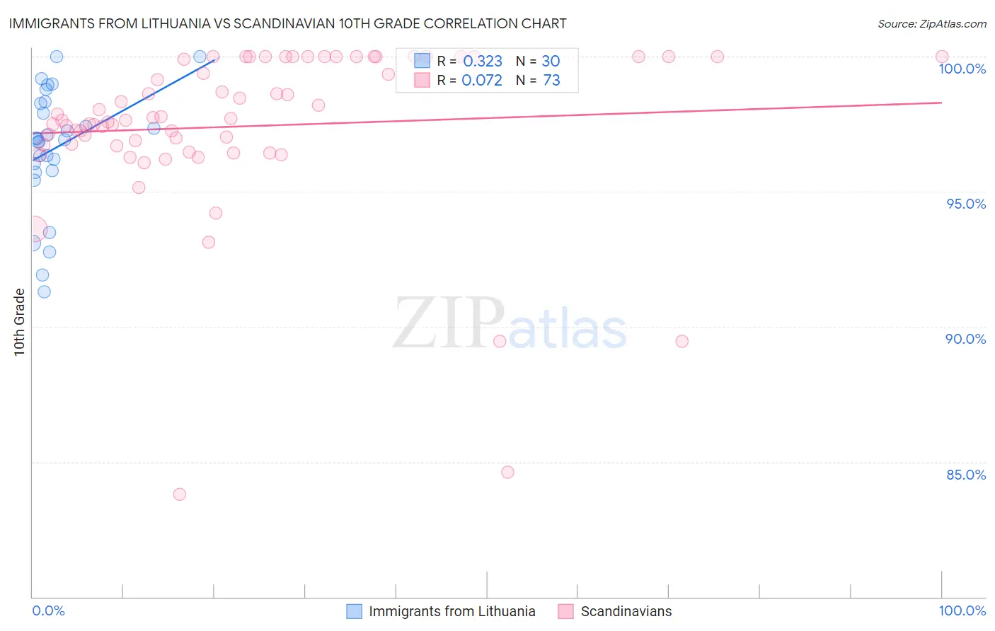 Immigrants from Lithuania vs Scandinavian 10th Grade