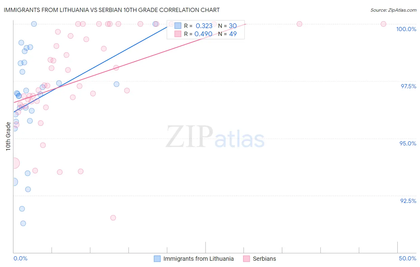 Immigrants from Lithuania vs Serbian 10th Grade
