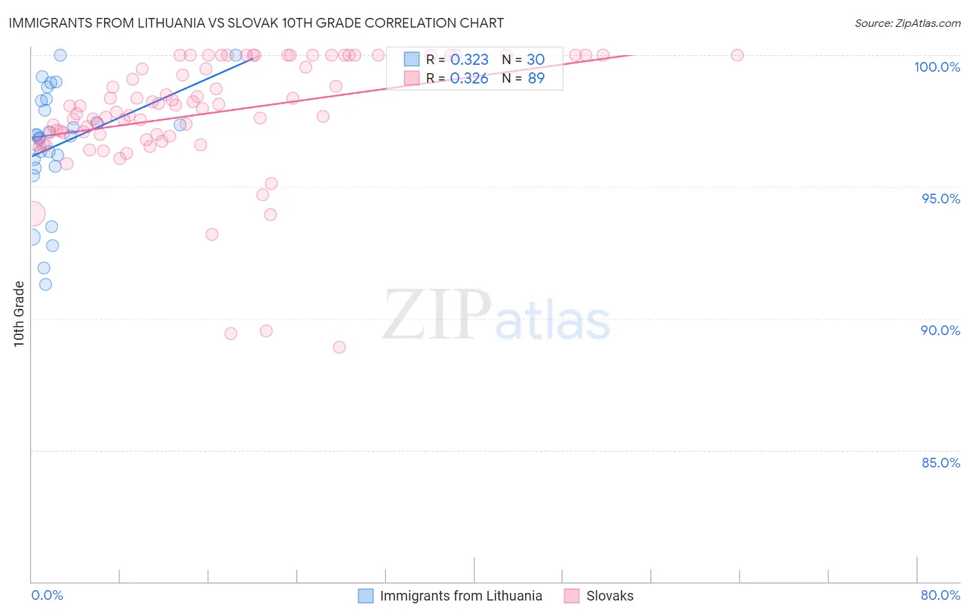 Immigrants from Lithuania vs Slovak 10th Grade