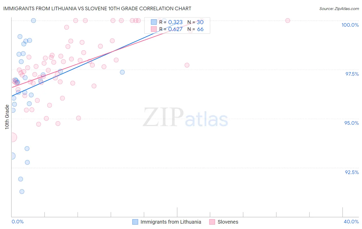 Immigrants from Lithuania vs Slovene 10th Grade