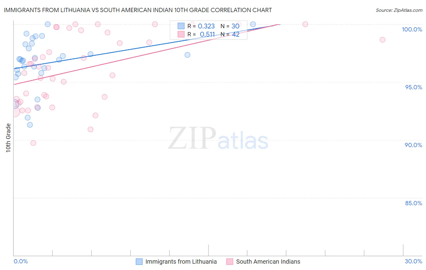 Immigrants from Lithuania vs South American Indian 10th Grade