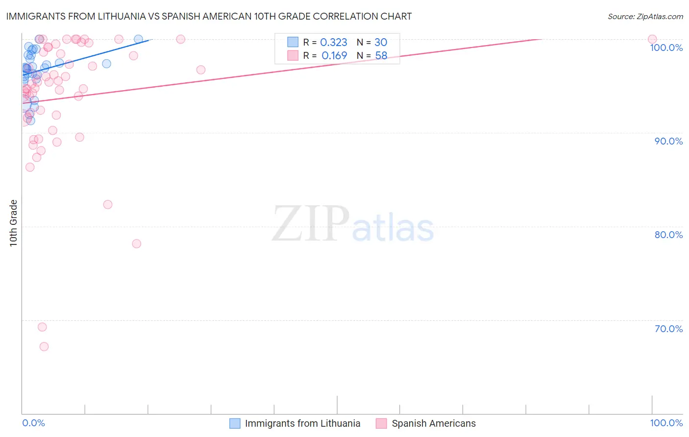 Immigrants from Lithuania vs Spanish American 10th Grade