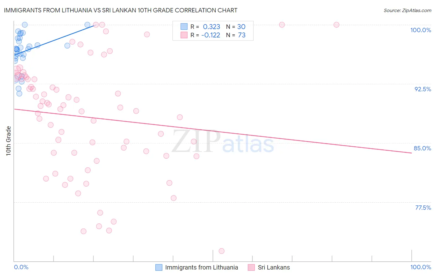 Immigrants from Lithuania vs Sri Lankan 10th Grade