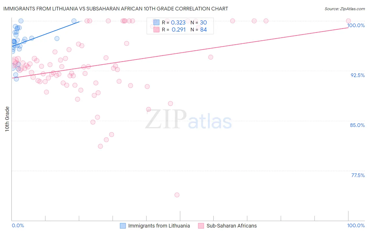 Immigrants from Lithuania vs Subsaharan African 10th Grade