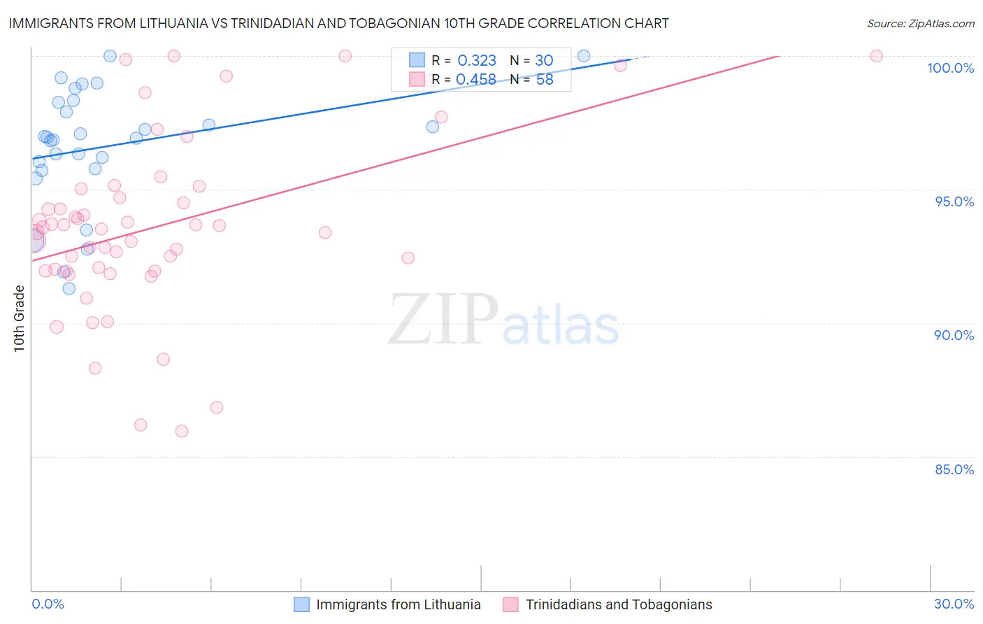 Immigrants from Lithuania vs Trinidadian and Tobagonian 10th Grade
