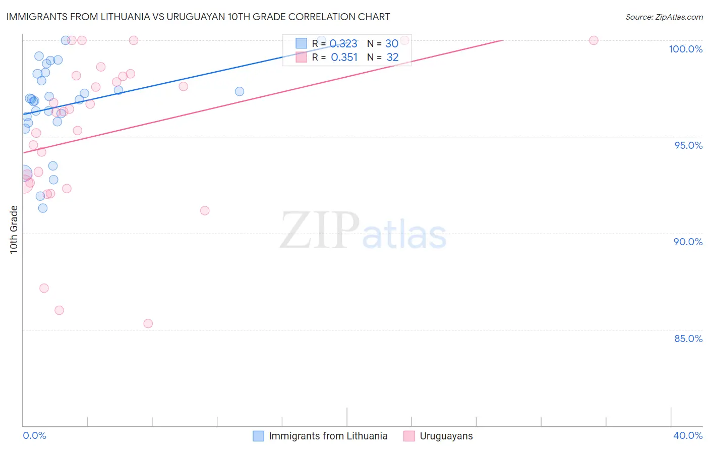 Immigrants from Lithuania vs Uruguayan 10th Grade