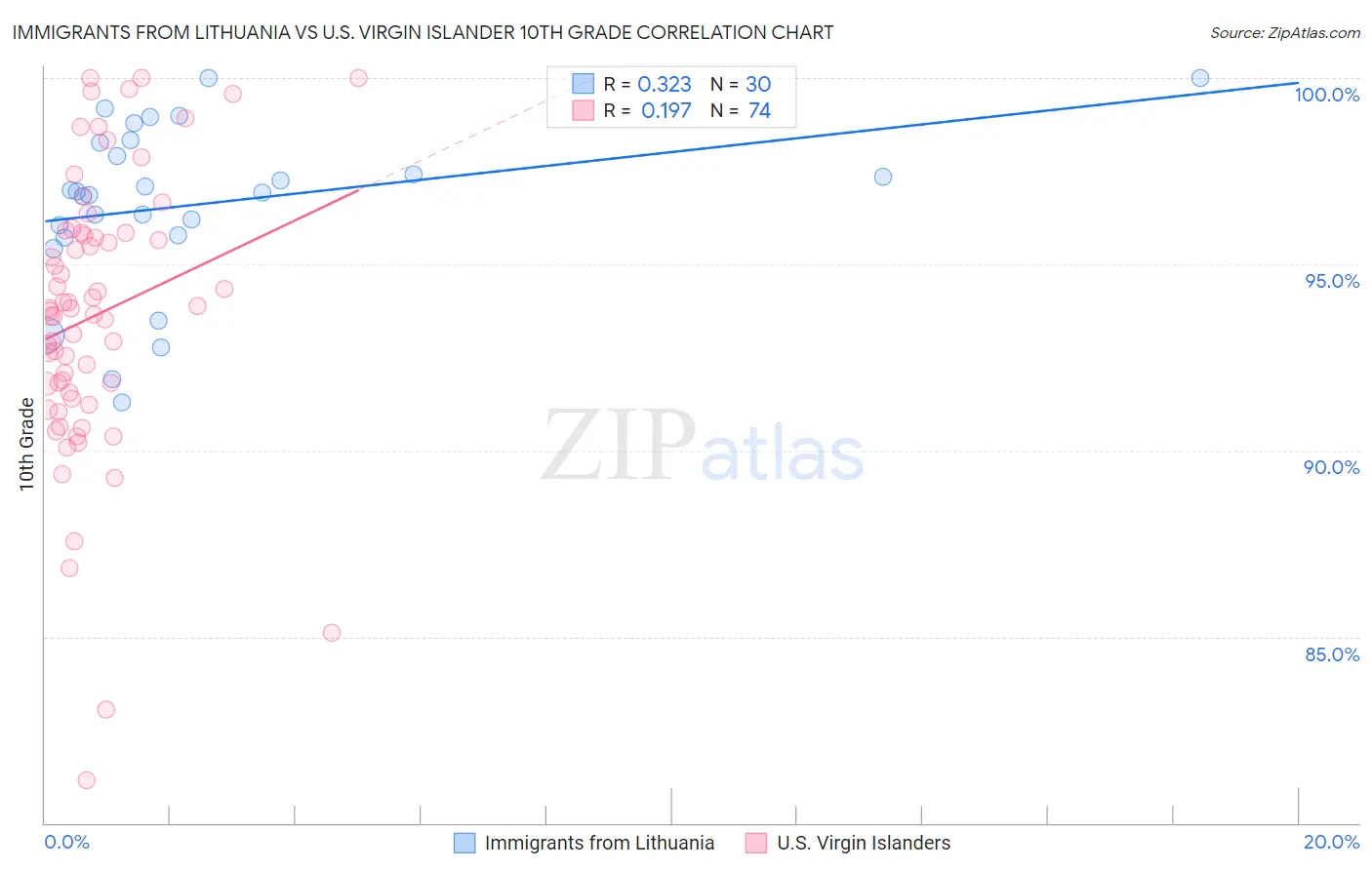 Immigrants from Lithuania vs U.S. Virgin Islander 10th Grade