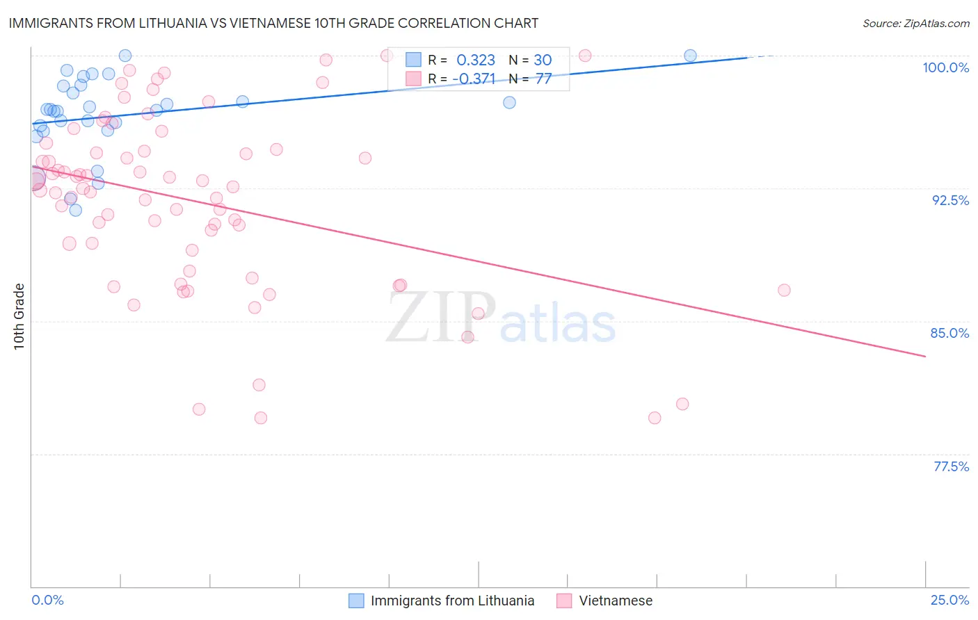 Immigrants from Lithuania vs Vietnamese 10th Grade