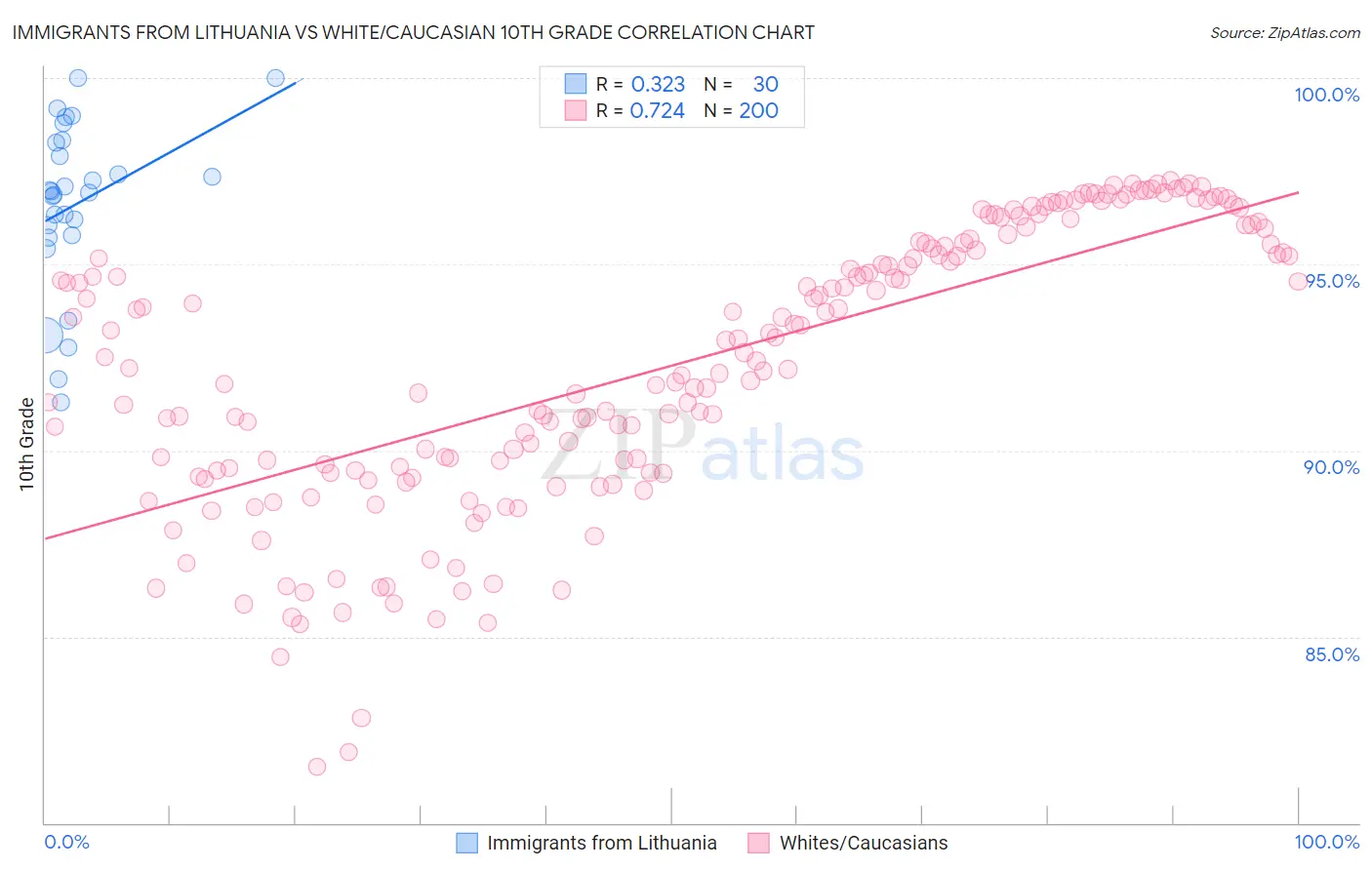 Immigrants from Lithuania vs White/Caucasian 10th Grade