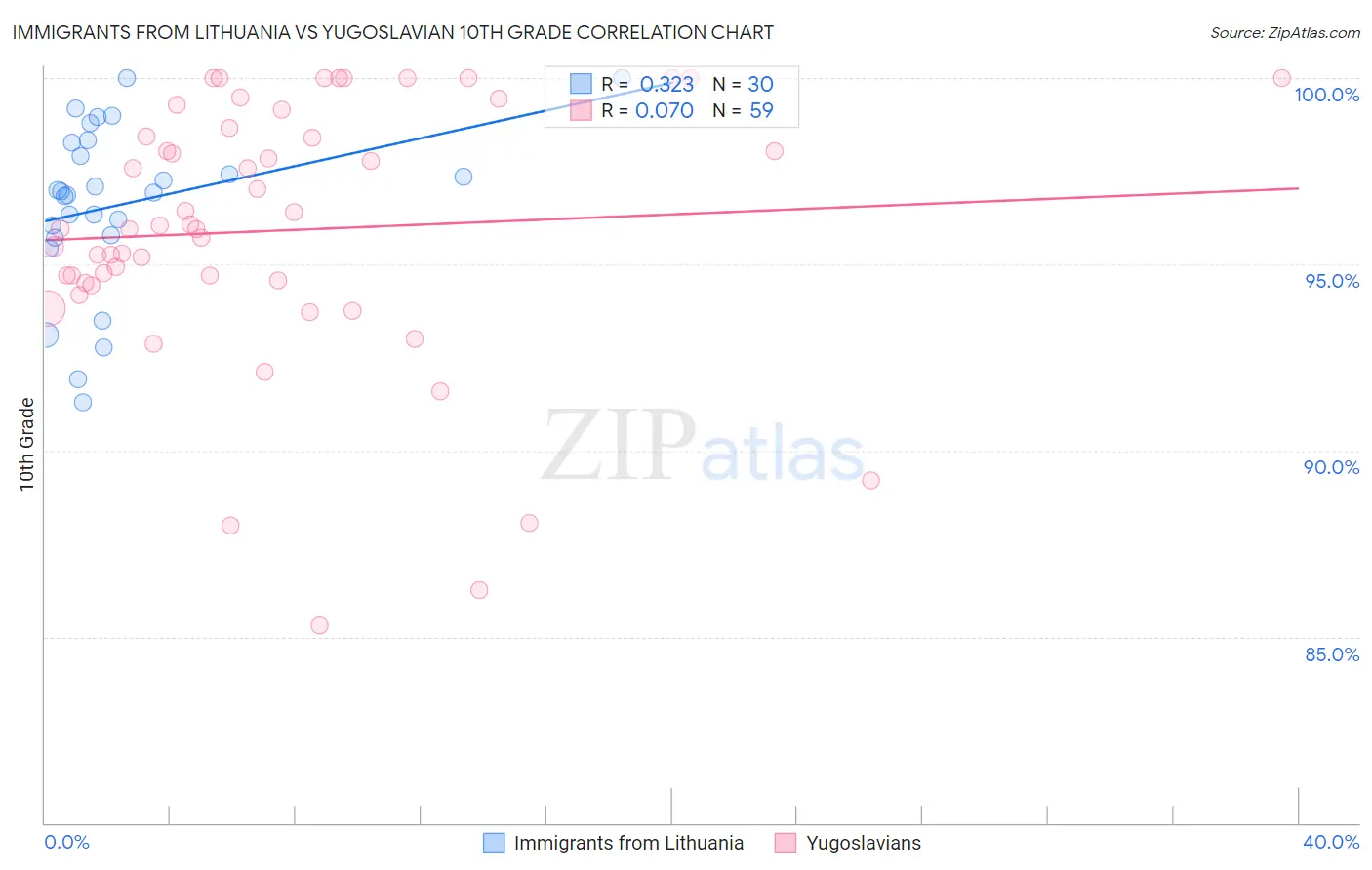 Immigrants from Lithuania vs Yugoslavian 10th Grade