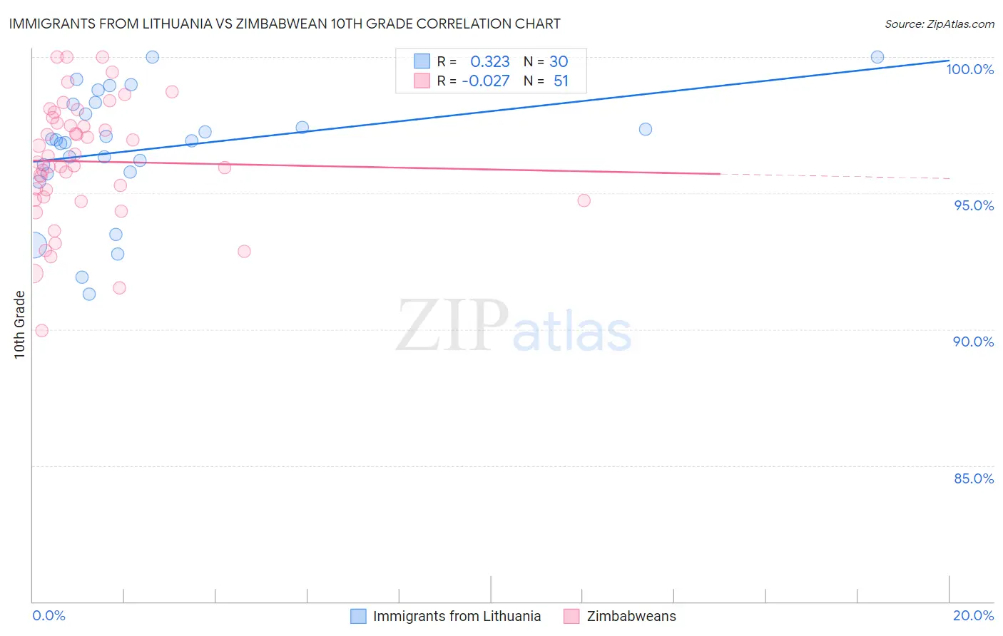 Immigrants from Lithuania vs Zimbabwean 10th Grade