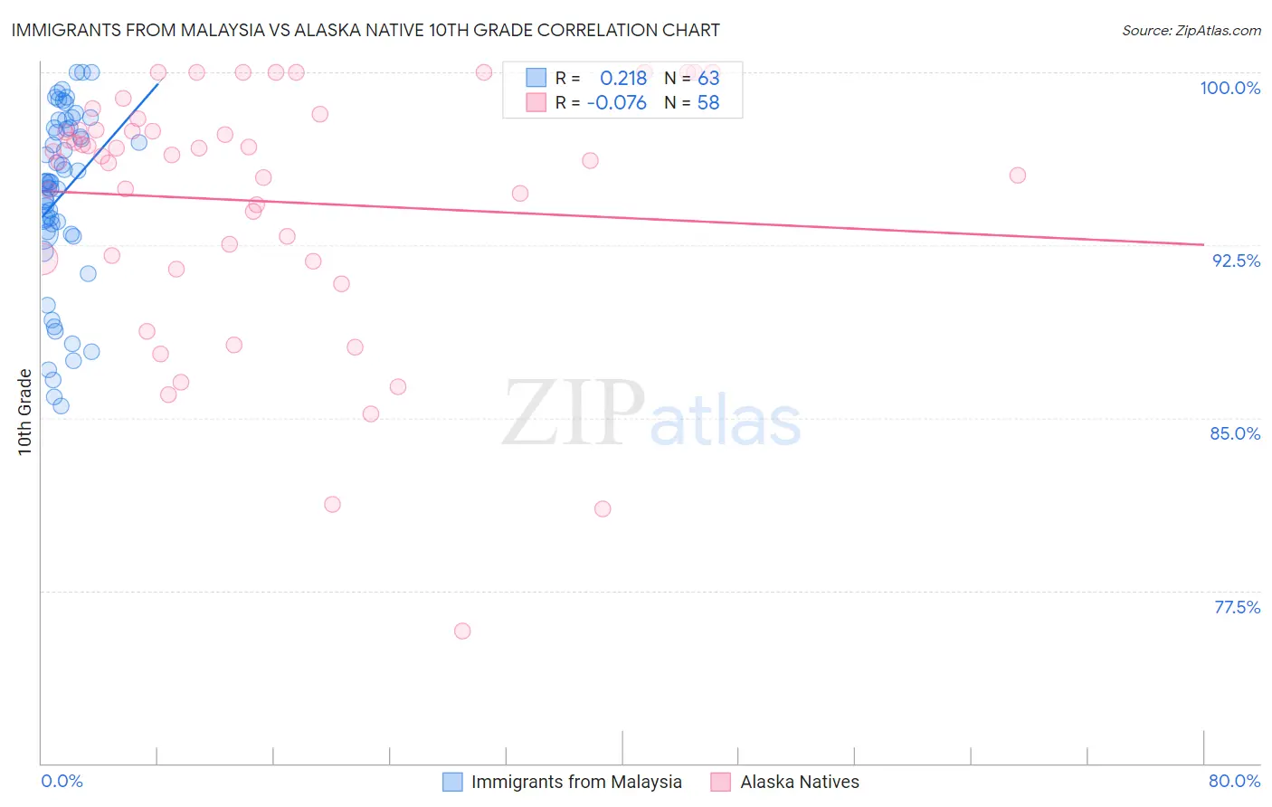 Immigrants from Malaysia vs Alaska Native 10th Grade