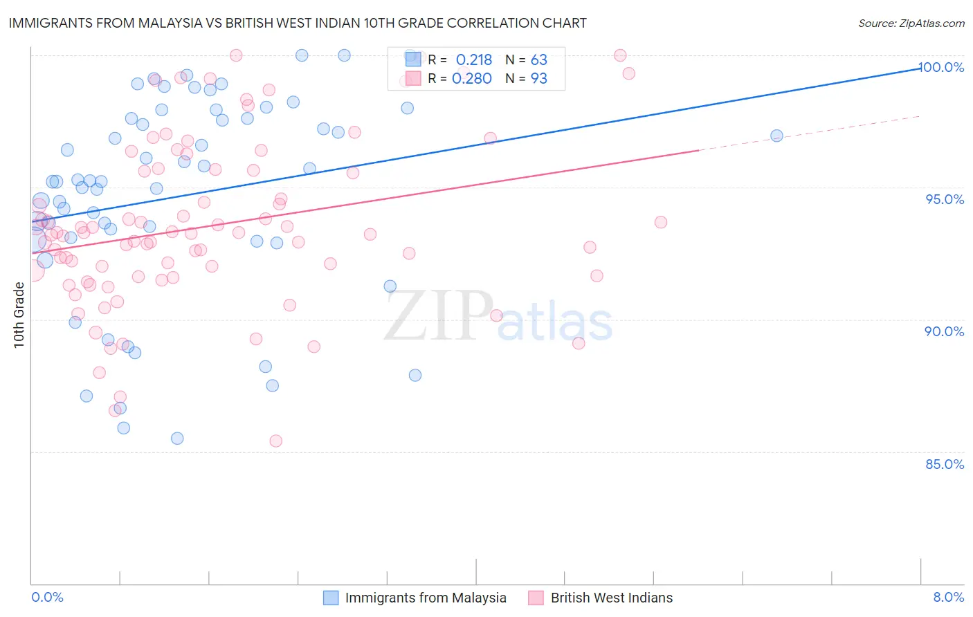 Immigrants from Malaysia vs British West Indian 10th Grade