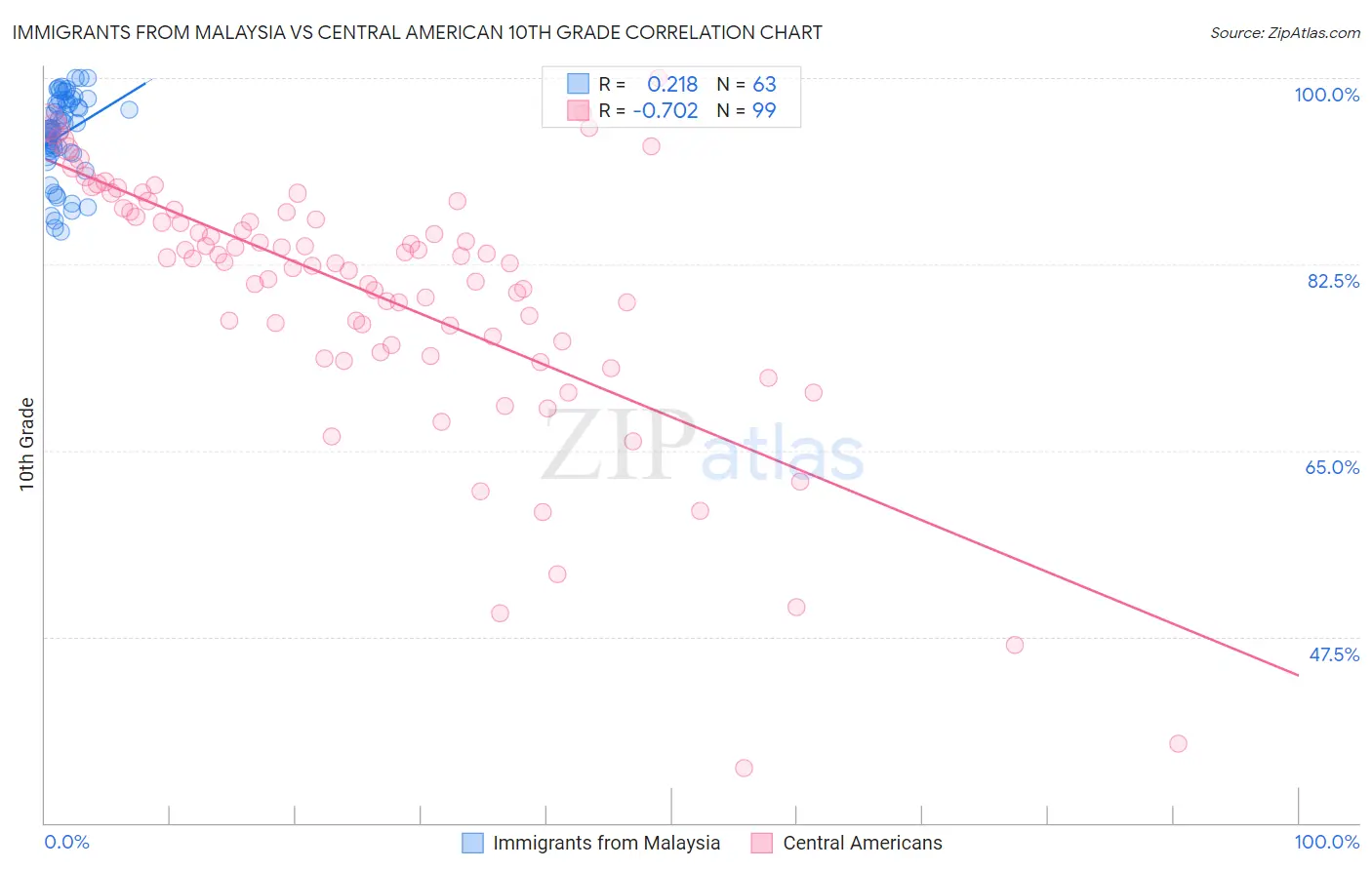 Immigrants from Malaysia vs Central American 10th Grade