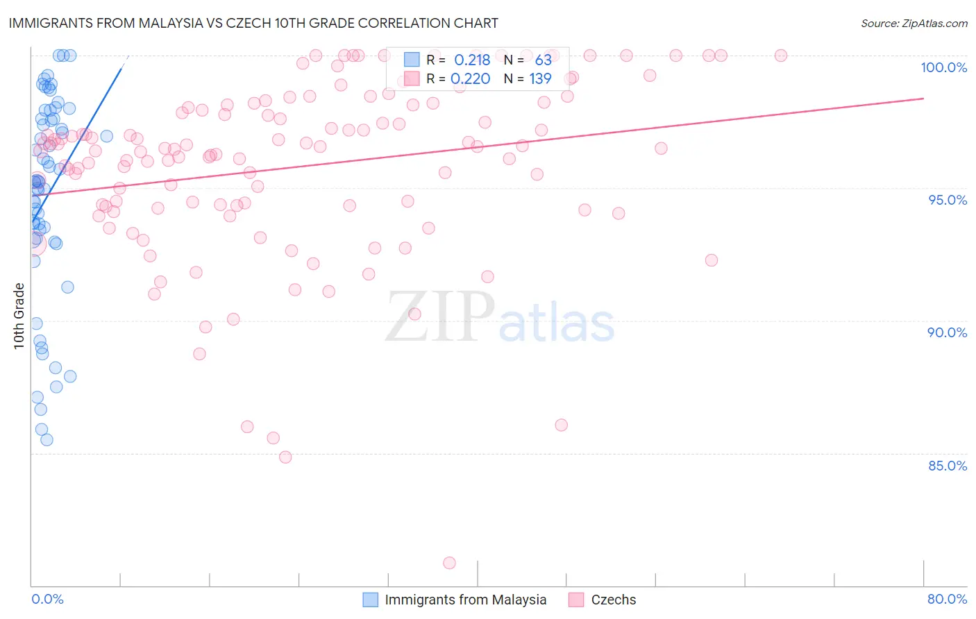 Immigrants from Malaysia vs Czech 10th Grade