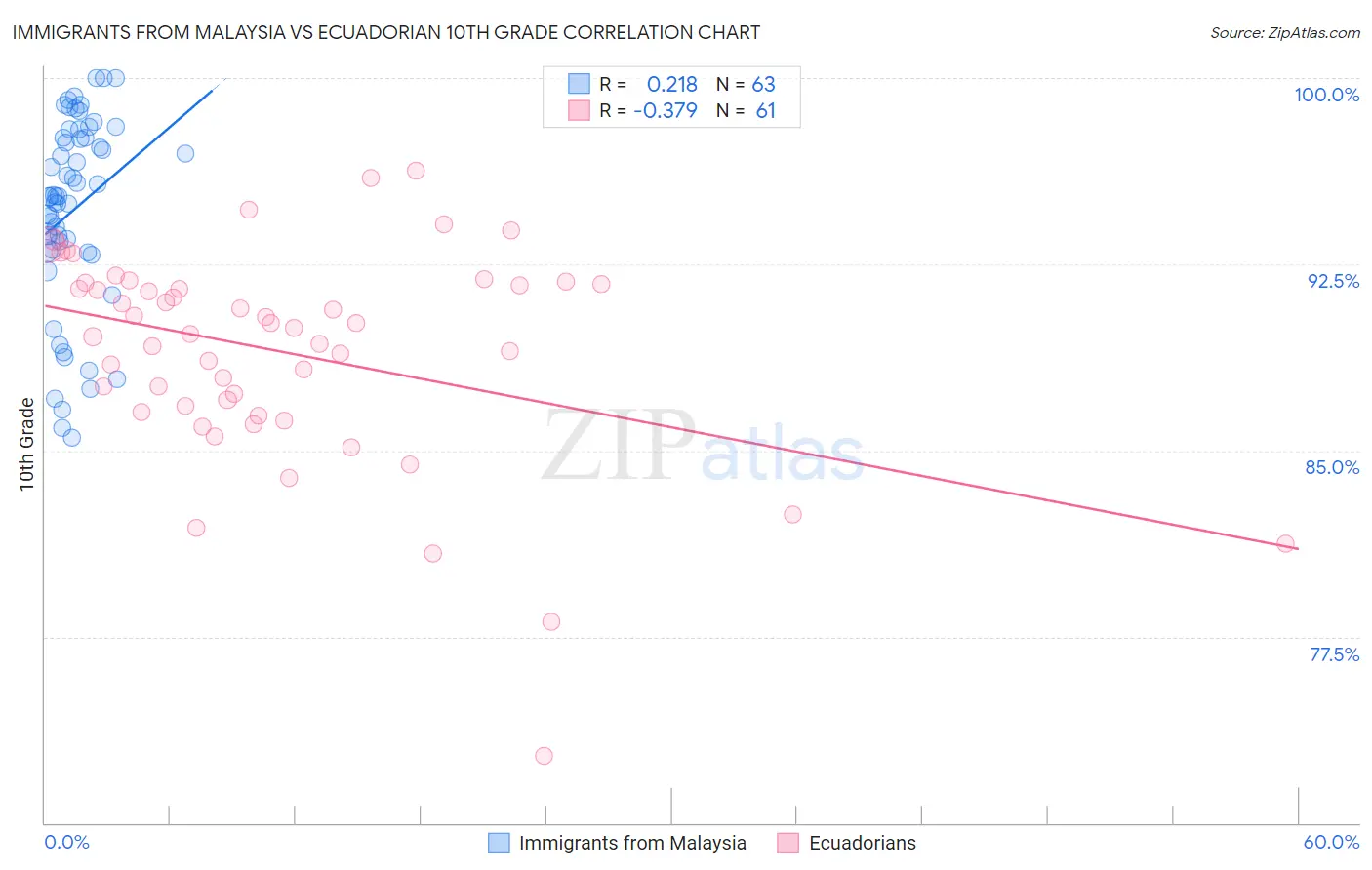 Immigrants from Malaysia vs Ecuadorian 10th Grade