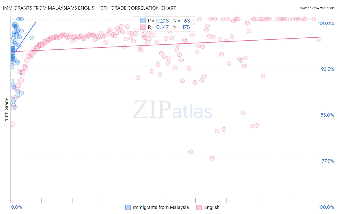 Immigrants from Malaysia vs English 10th Grade