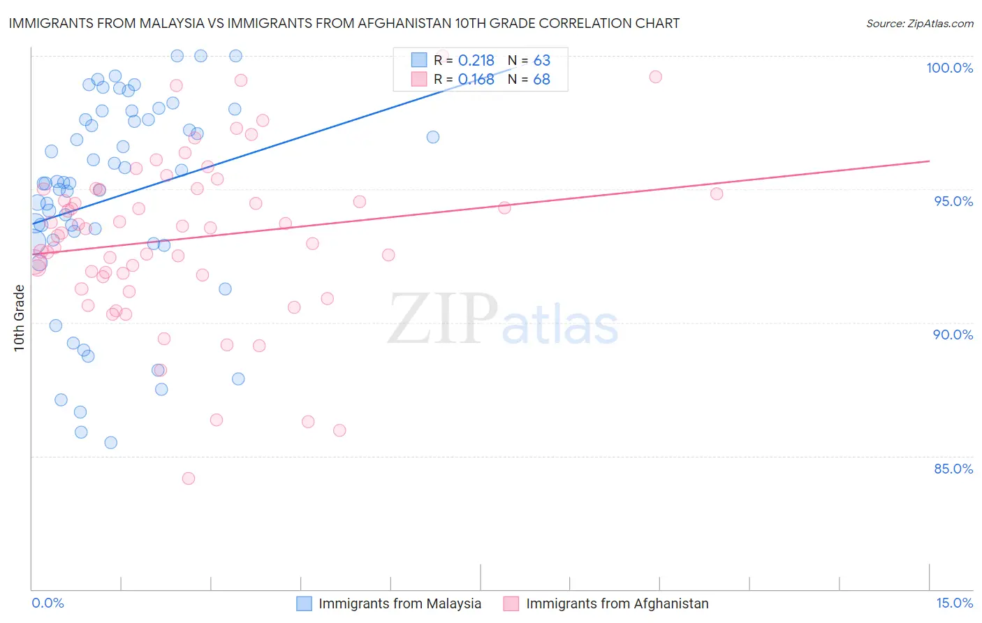 Immigrants from Malaysia vs Immigrants from Afghanistan 10th Grade