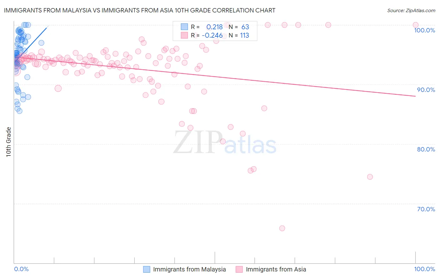 Immigrants from Malaysia vs Immigrants from Asia 10th Grade