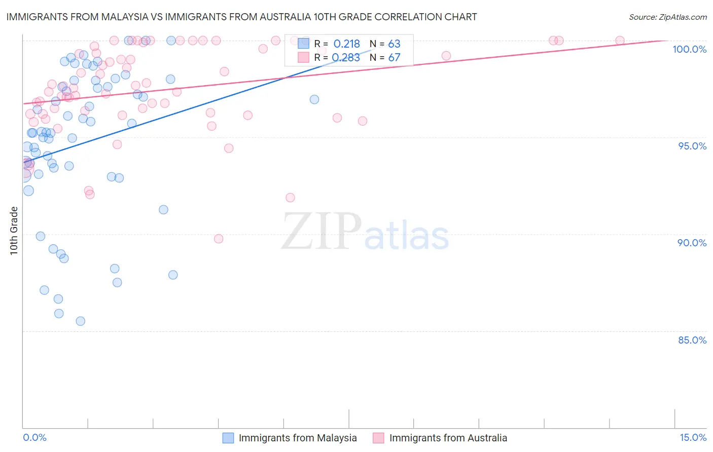 Immigrants from Malaysia vs Immigrants from Australia 10th Grade