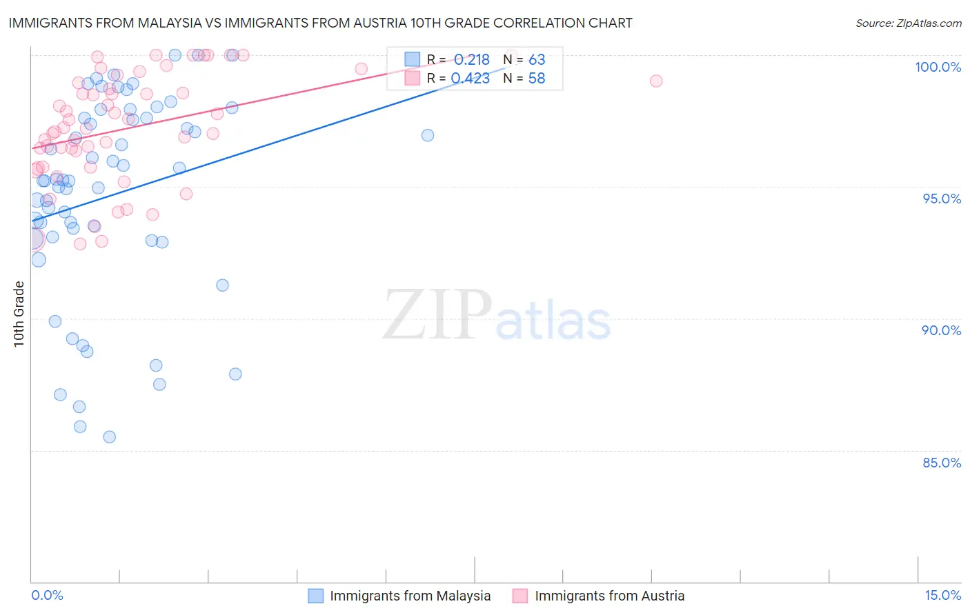 Immigrants from Malaysia vs Immigrants from Austria 10th Grade