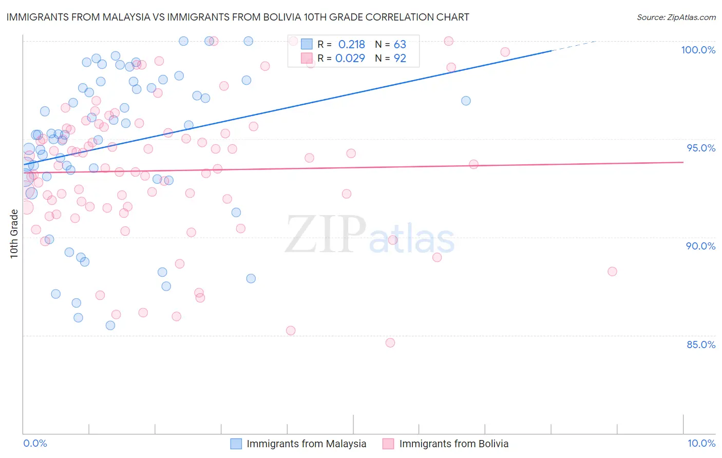 Immigrants from Malaysia vs Immigrants from Bolivia 10th Grade