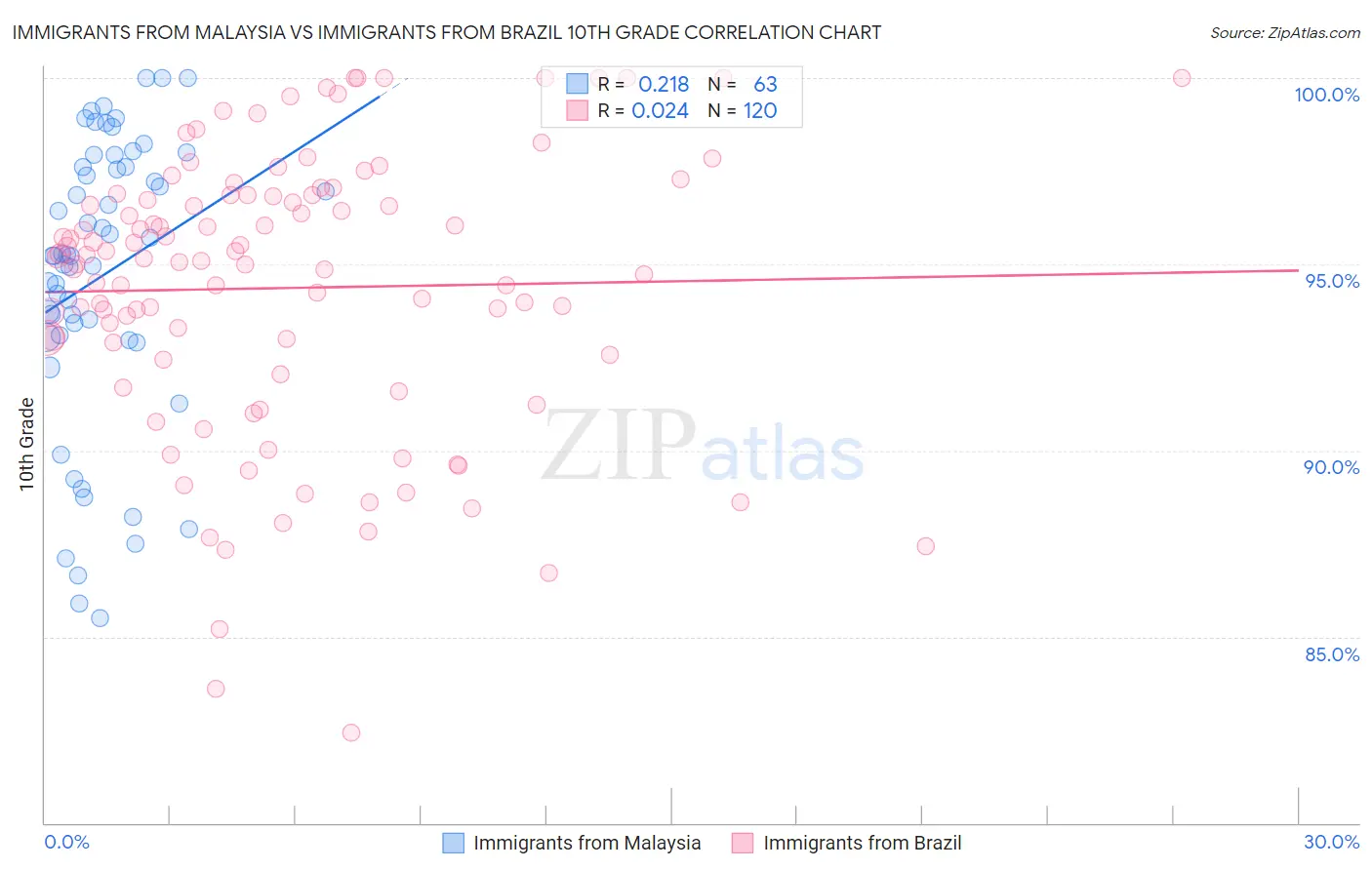 Immigrants from Malaysia vs Immigrants from Brazil 10th Grade