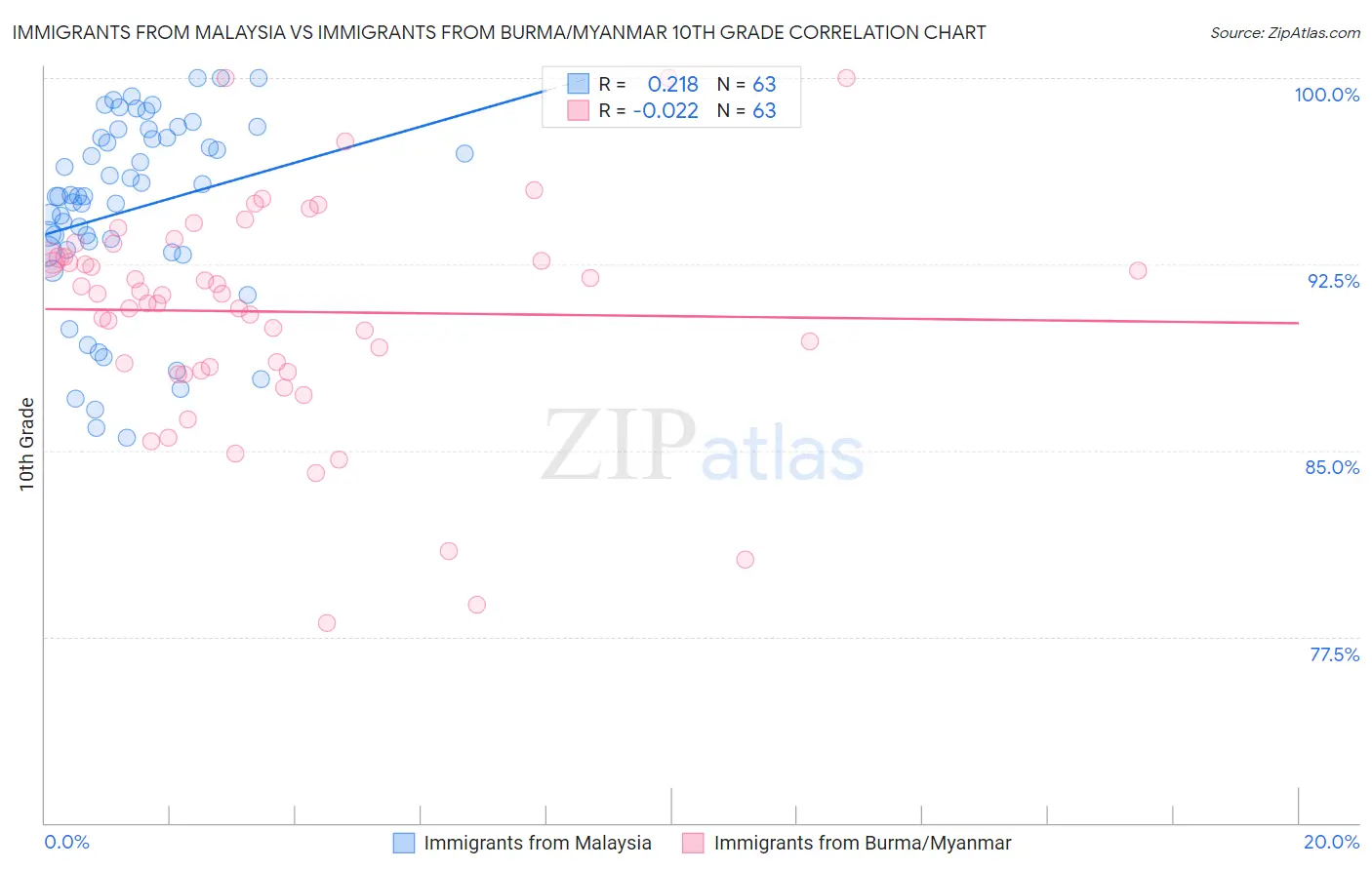 Immigrants from Malaysia vs Immigrants from Burma/Myanmar 10th Grade
