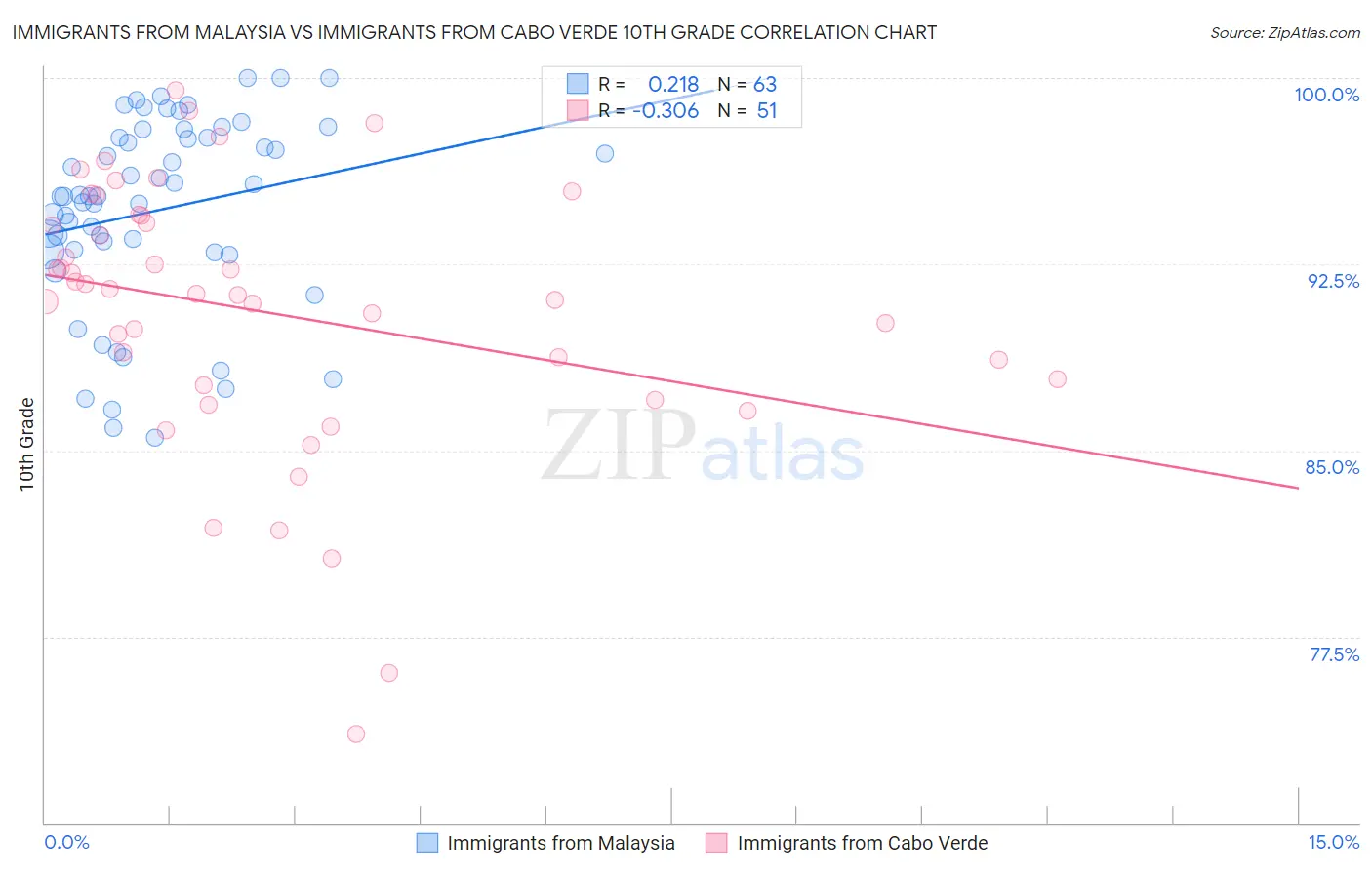 Immigrants from Malaysia vs Immigrants from Cabo Verde 10th Grade