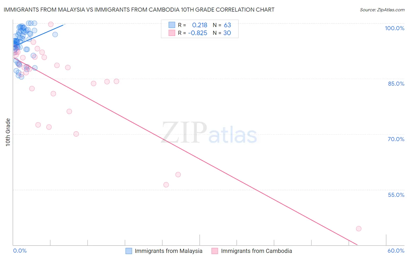Immigrants from Malaysia vs Immigrants from Cambodia 10th Grade