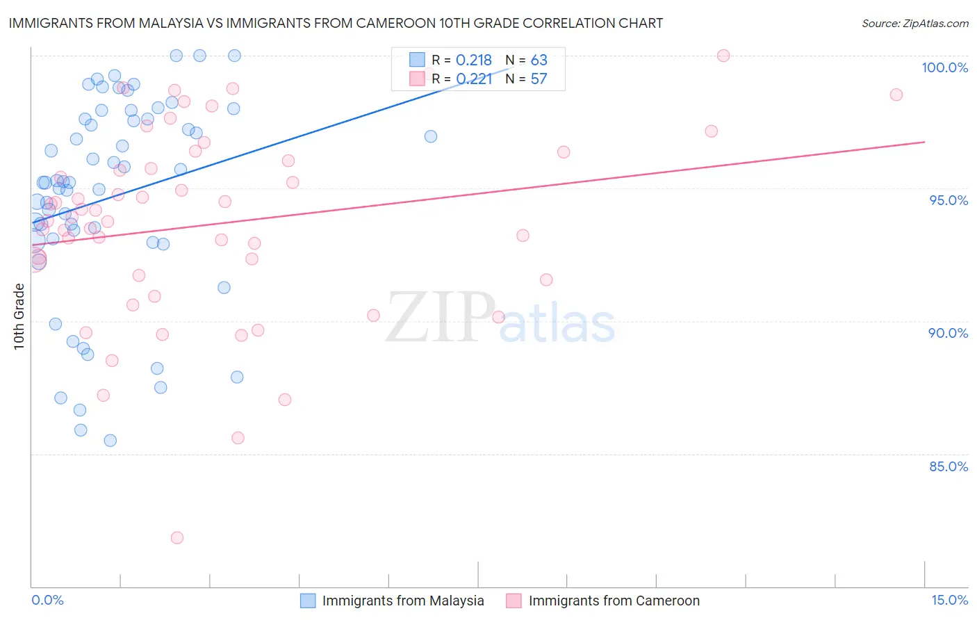 Immigrants from Malaysia vs Immigrants from Cameroon 10th Grade