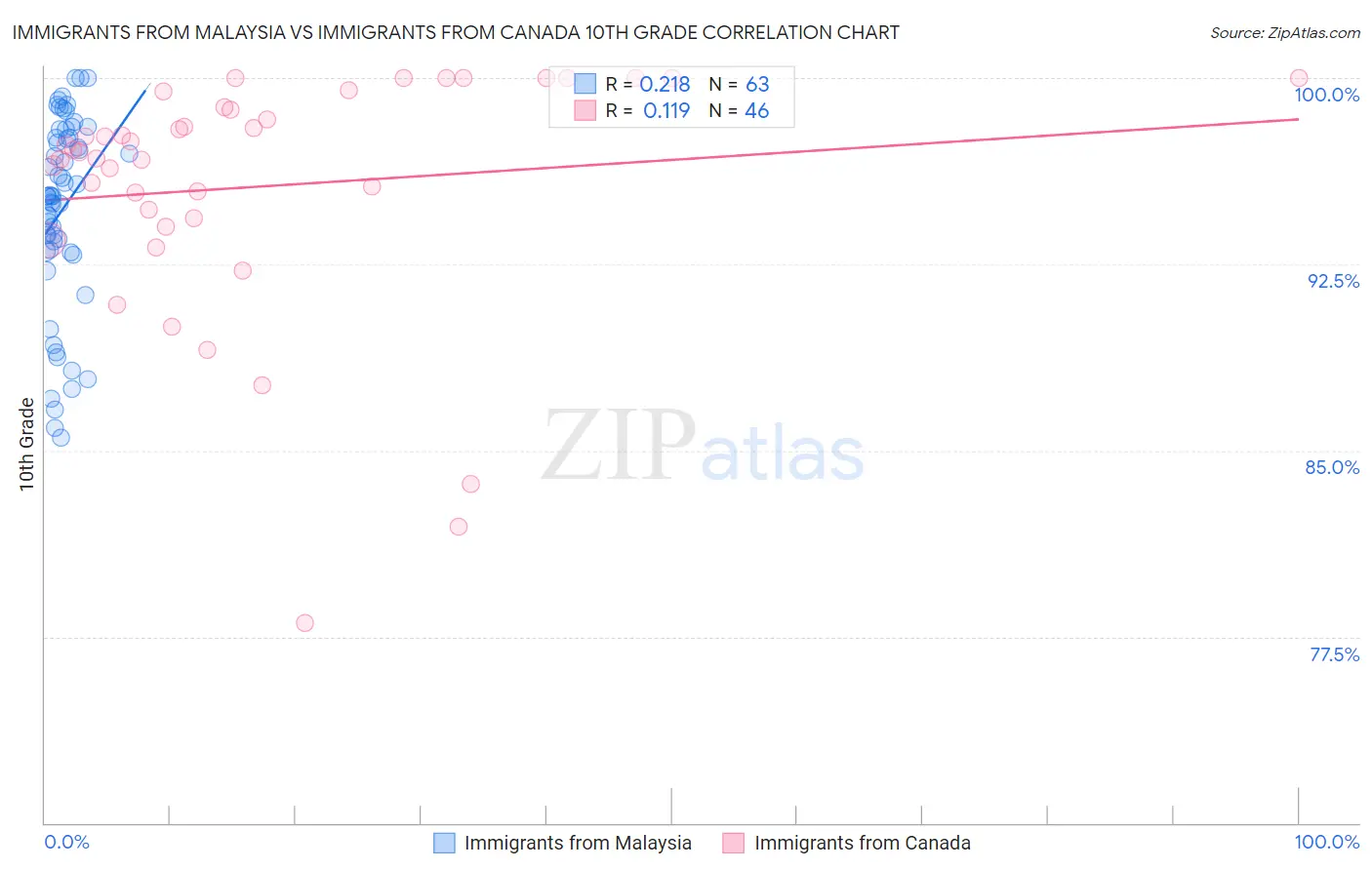 Immigrants from Malaysia vs Immigrants from Canada 10th Grade