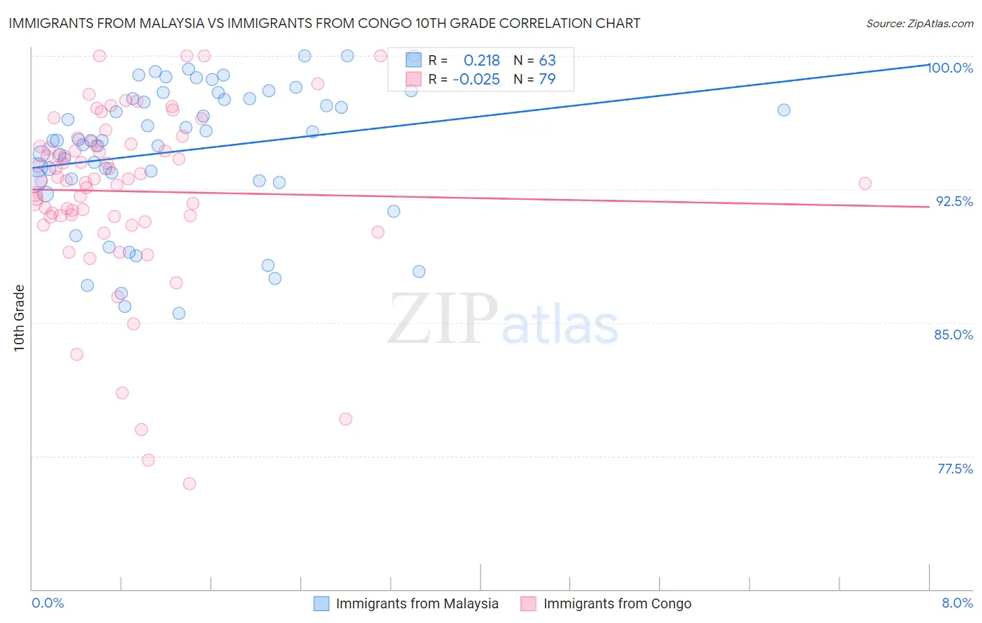 Immigrants from Malaysia vs Immigrants from Congo 10th Grade
