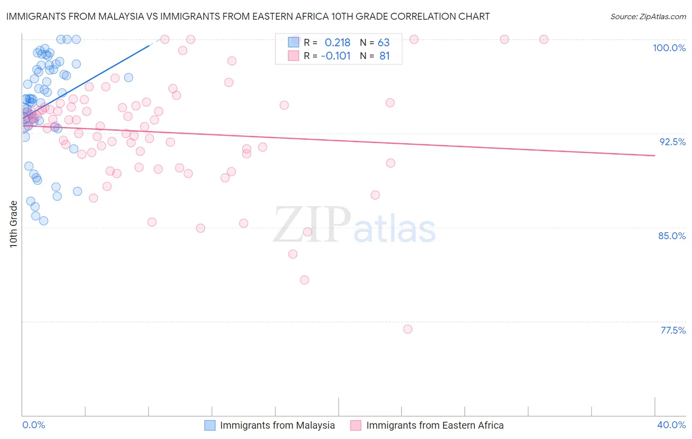 Immigrants from Malaysia vs Immigrants from Eastern Africa 10th Grade