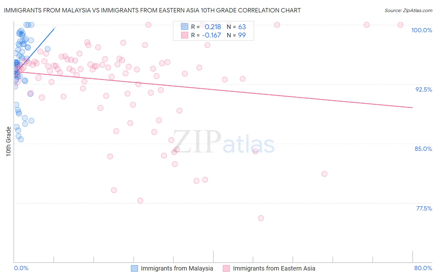 Immigrants from Malaysia vs Immigrants from Eastern Asia 10th Grade