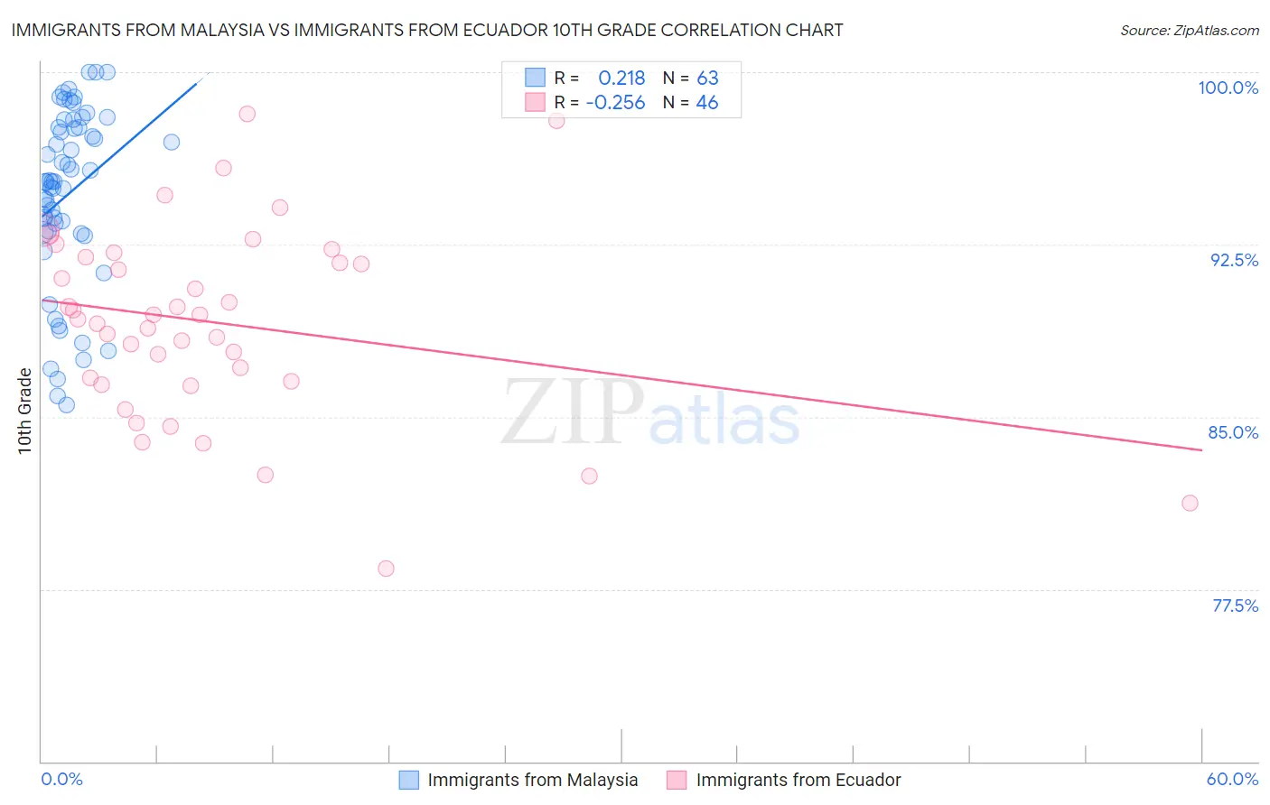 Immigrants from Malaysia vs Immigrants from Ecuador 10th Grade