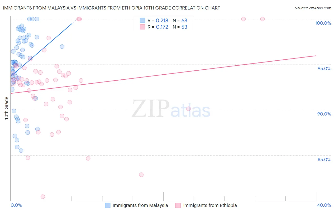 Immigrants from Malaysia vs Immigrants from Ethiopia 10th Grade