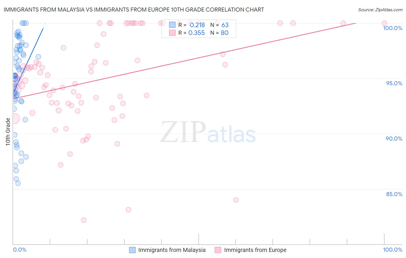 Immigrants from Malaysia vs Immigrants from Europe 10th Grade