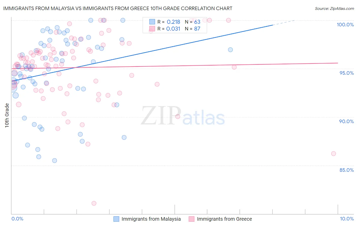 Immigrants from Malaysia vs Immigrants from Greece 10th Grade
