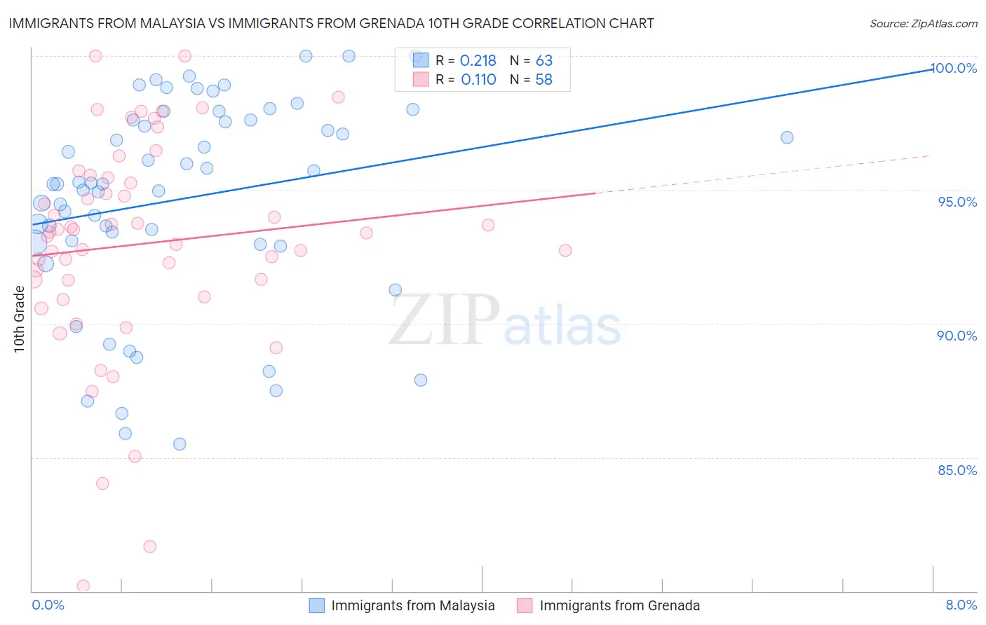 Immigrants from Malaysia vs Immigrants from Grenada 10th Grade