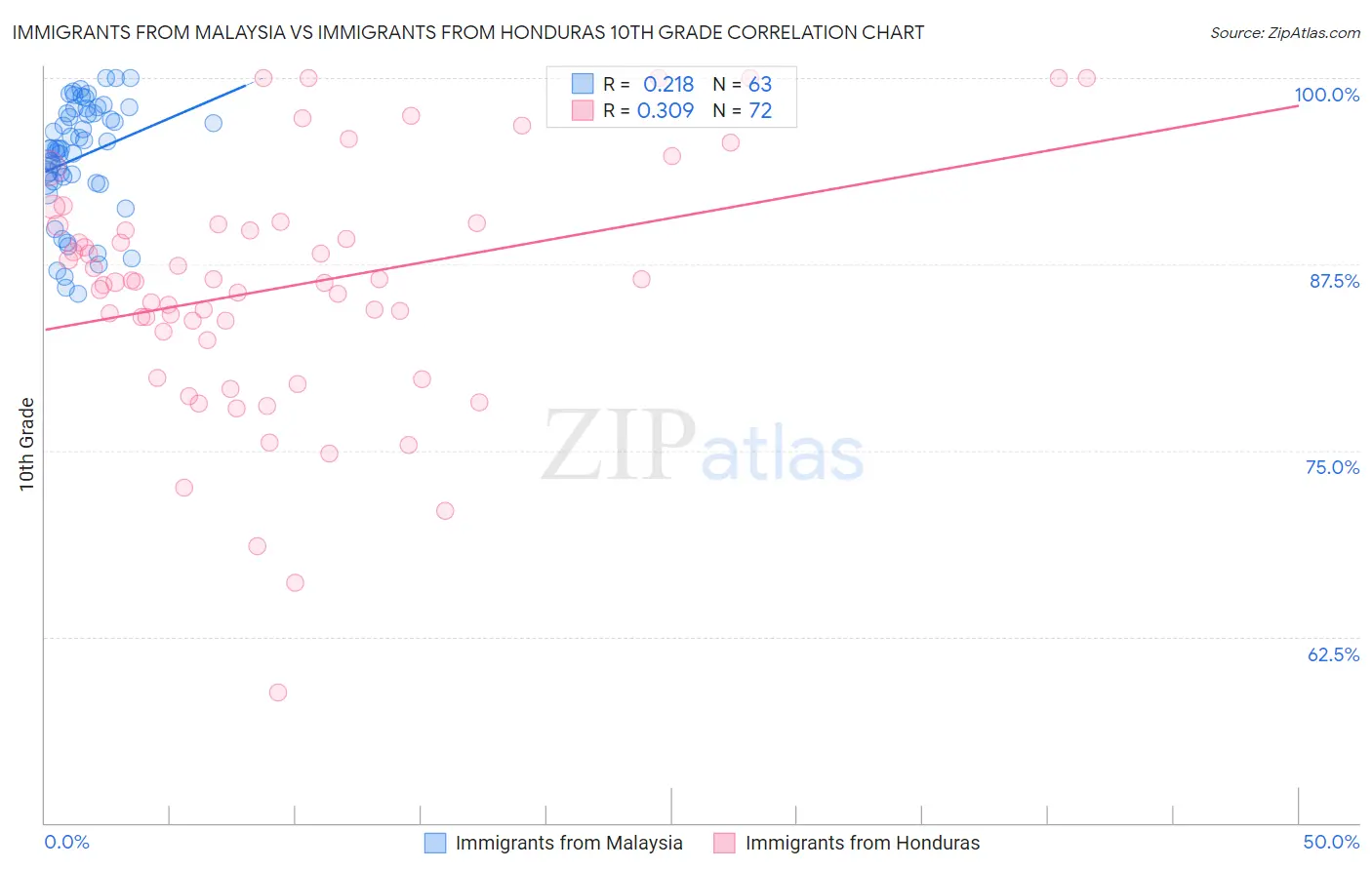 Immigrants from Malaysia vs Immigrants from Honduras 10th Grade