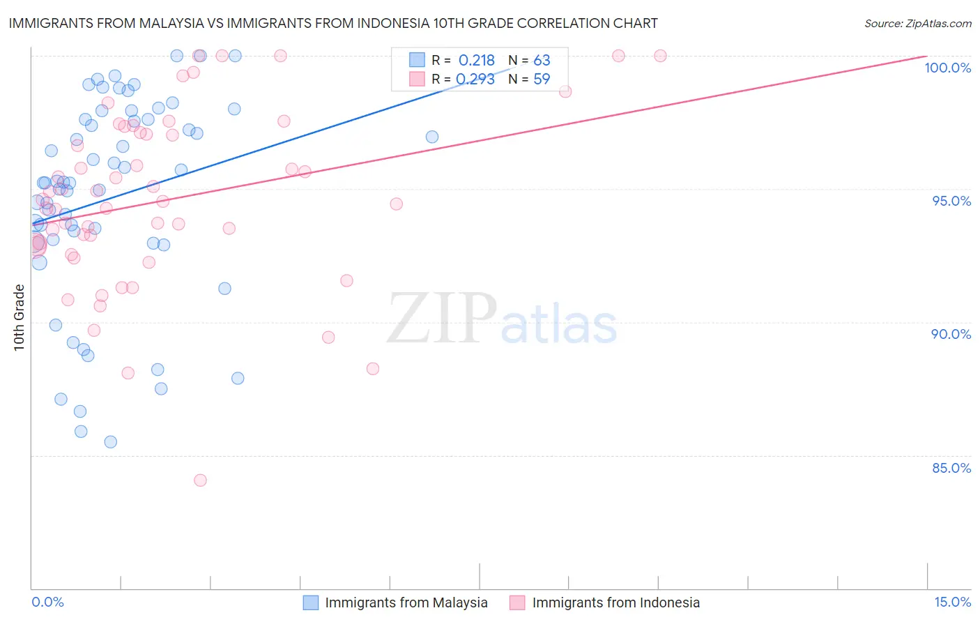Immigrants from Malaysia vs Immigrants from Indonesia 10th Grade