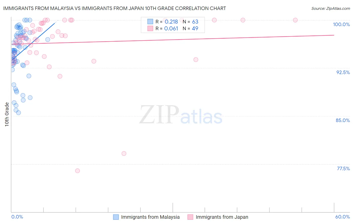 Immigrants from Malaysia vs Immigrants from Japan 10th Grade