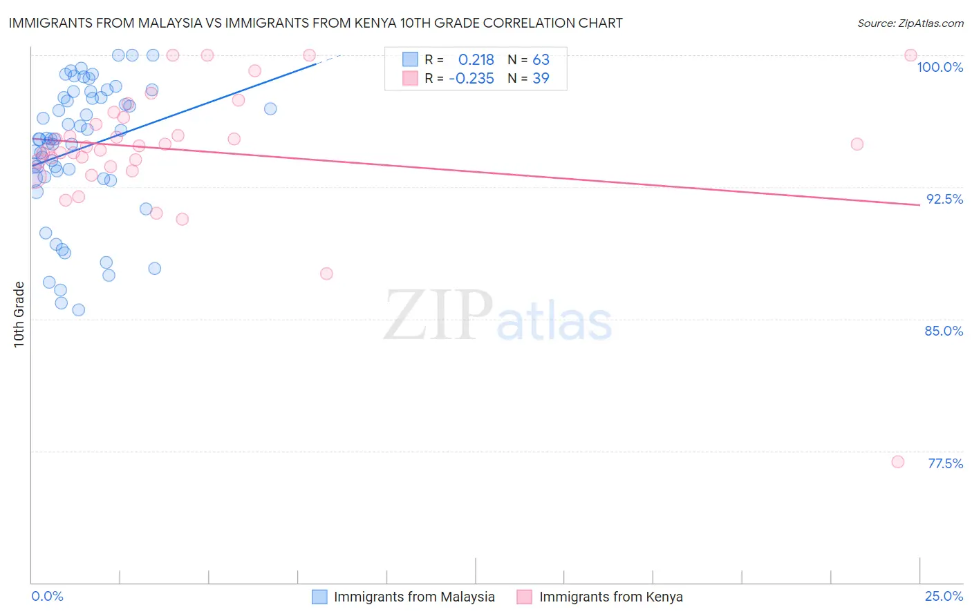 Immigrants from Malaysia vs Immigrants from Kenya 10th Grade