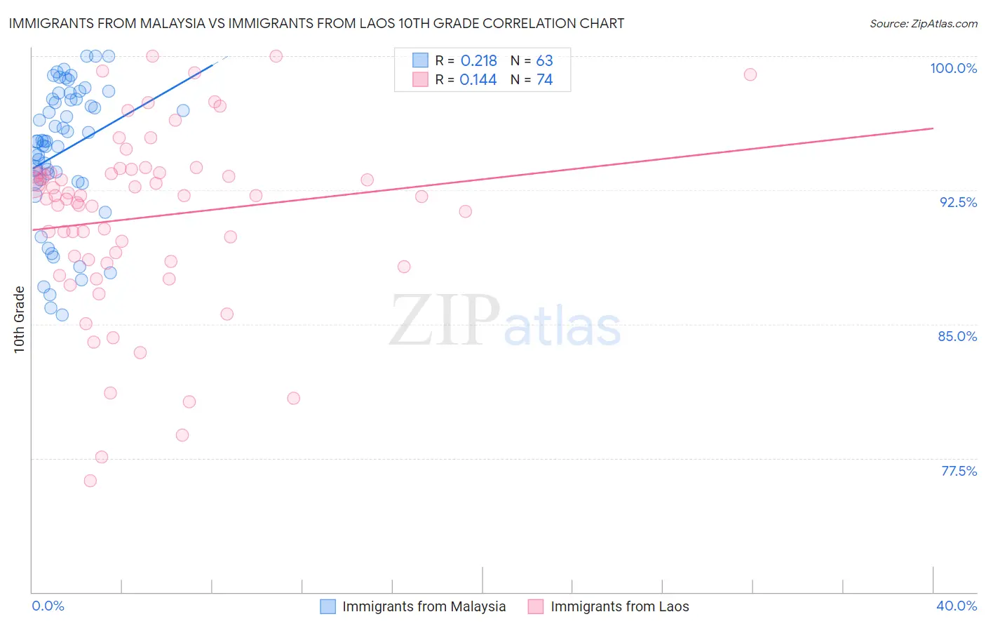 Immigrants from Malaysia vs Immigrants from Laos 10th Grade