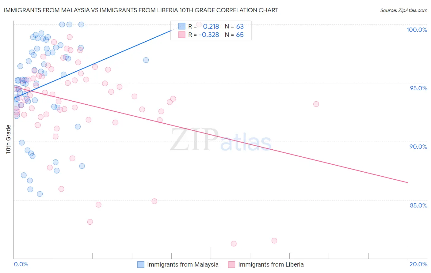 Immigrants from Malaysia vs Immigrants from Liberia 10th Grade