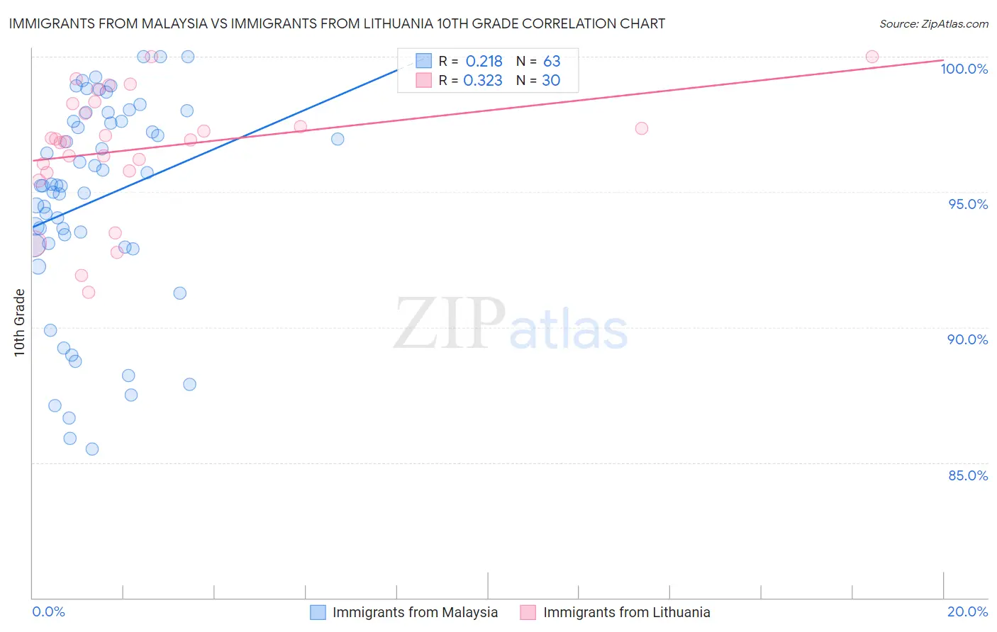 Immigrants from Malaysia vs Immigrants from Lithuania 10th Grade